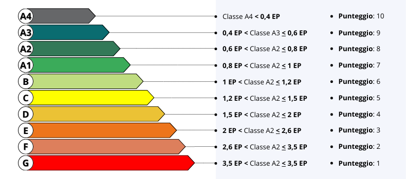 classi energetiche edifici